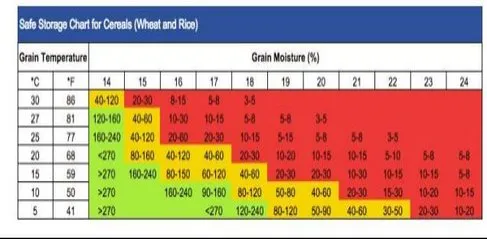 WheatRiceStorageChart487x239 WheatRiceStorageChart487x239